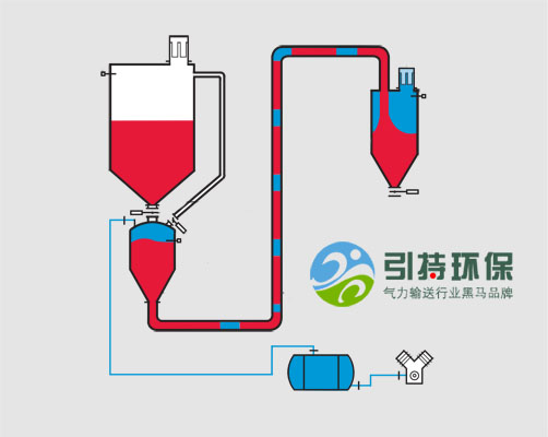 密相壓力氣力輸送系統