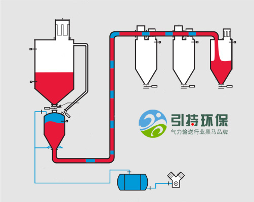 2000密相氣力輸送系統