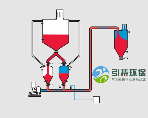 真空稀相氣動(dòng)輸送系統(tǒng)