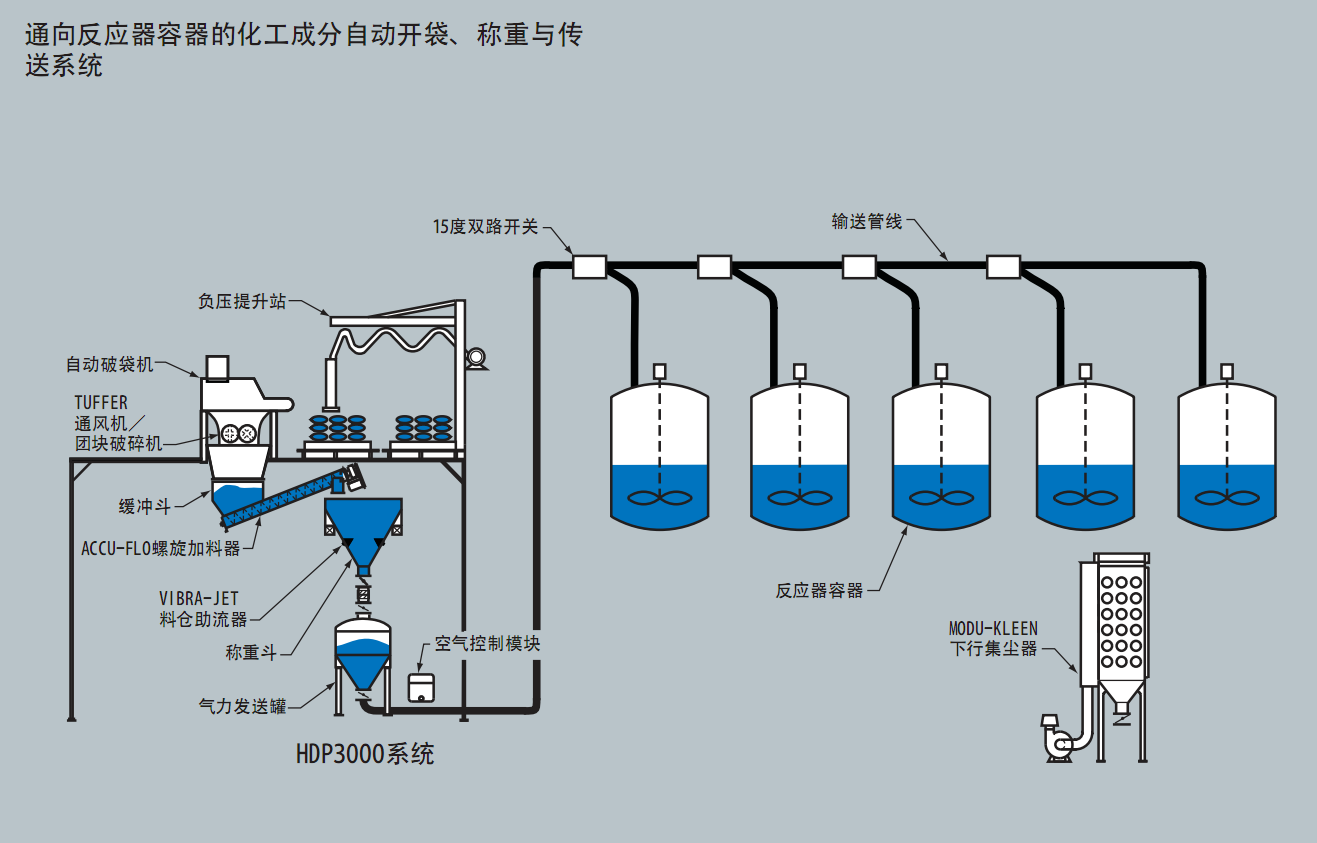 化工自動開袋稱重氣力輸送系統