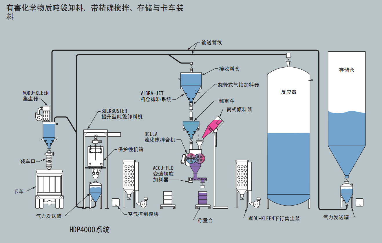 有害物化學物質質卸料裝料氣力輸送系統