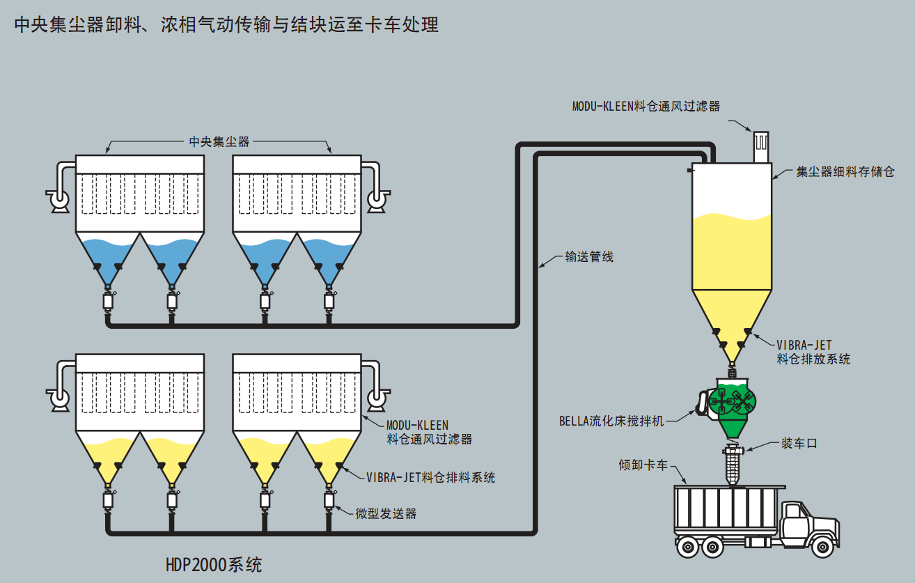 濃相氣力輸送