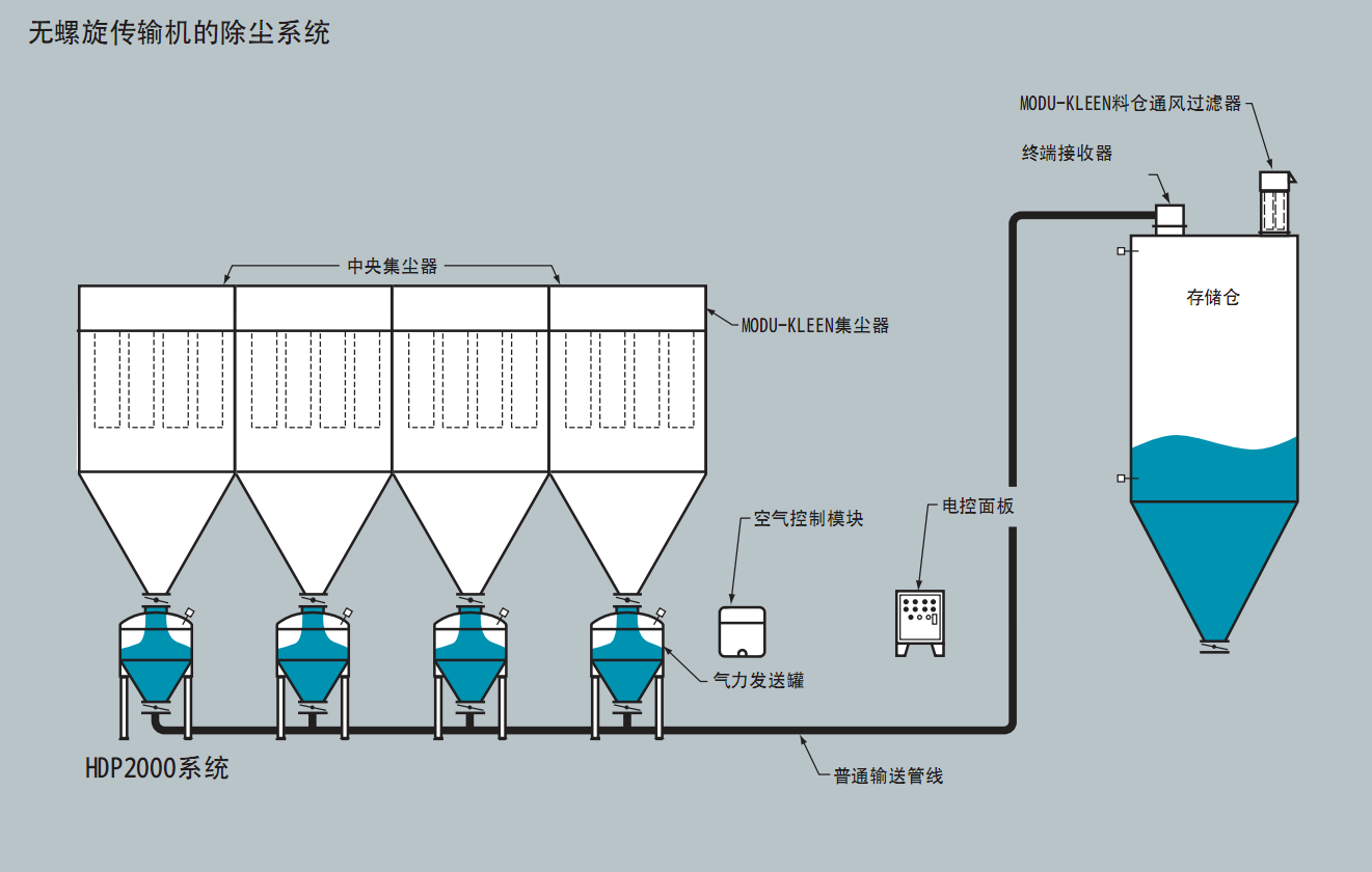 氣力除灰-倉泵除塵氣力輸送系統