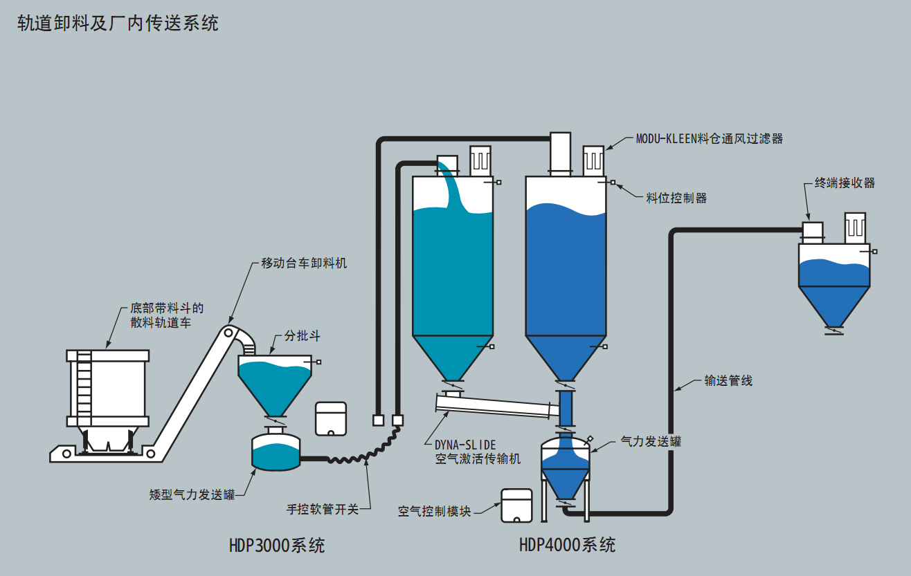 濃相氣力輸送系統卸料