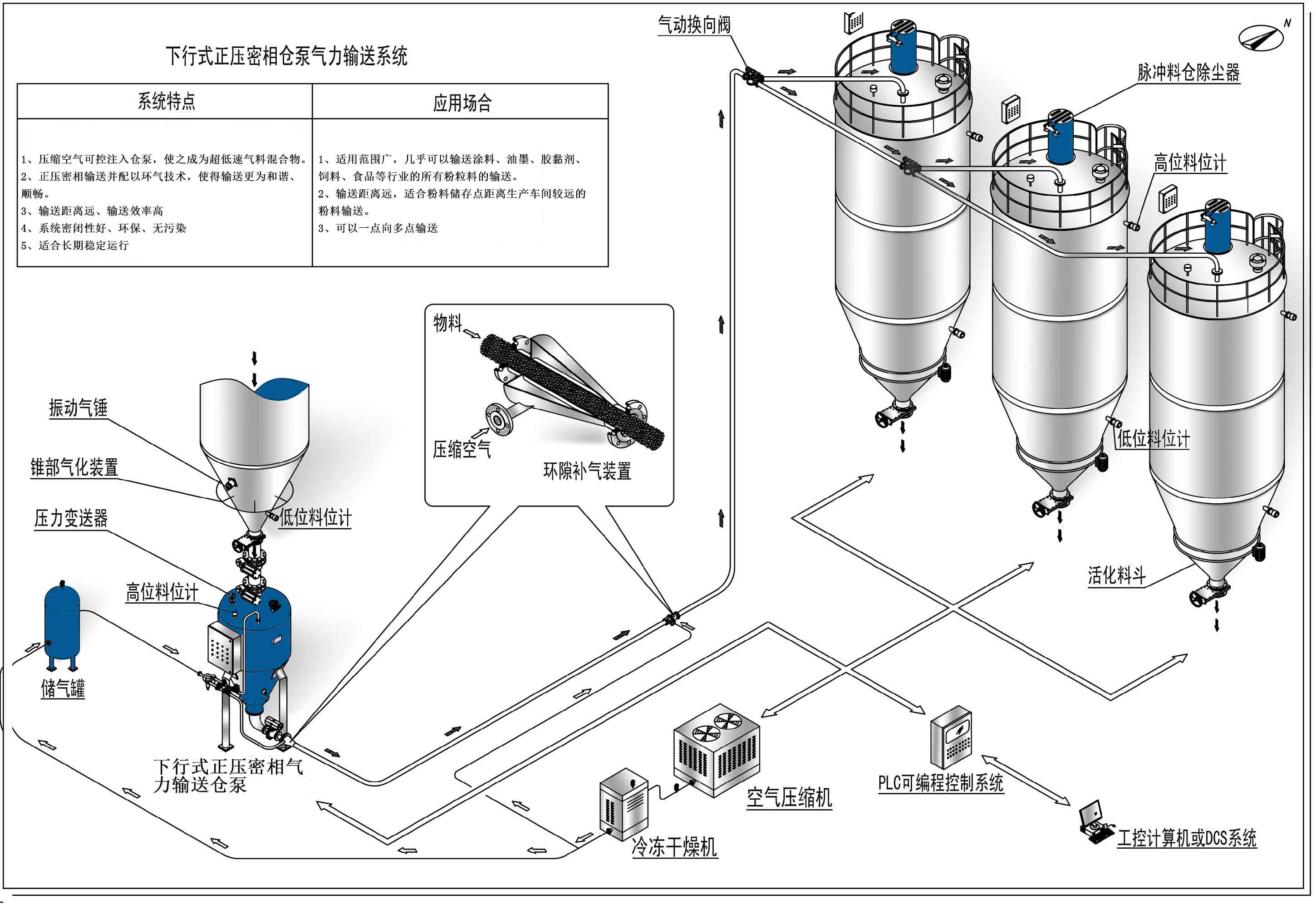 正壓密相氣力輸送