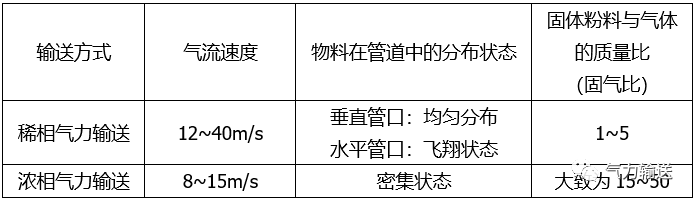 稀相氣力輸送與濃相氣力輸送的對比