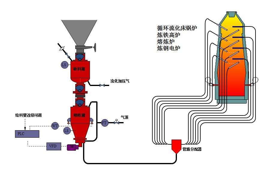 熔煉爐煤粉噴吹系統