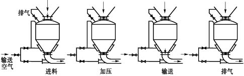 倉泵的運行原理