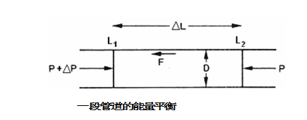 氣力輸送管道的能量平衡